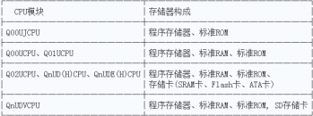 三菱PLC Q系列CPU模塊存儲器的構成 三菱PLC Q系列CPU模塊存儲器的構成