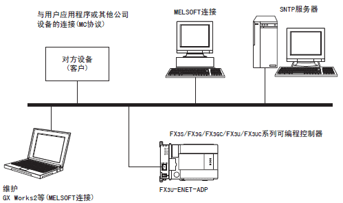 FX3U-ENET-ADP構(gòu)成 FX3U-ENET-ADP構(gòu)成
